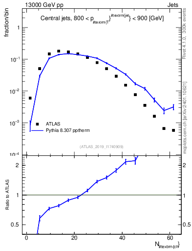 Plot of j.nch in 13000 GeV pp collisions