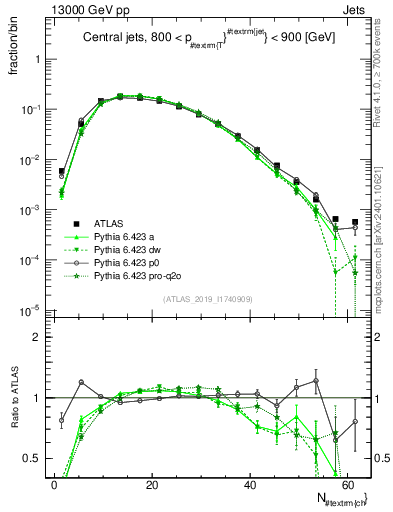 Plot of j.nch in 13000 GeV pp collisions