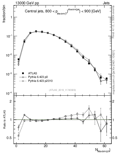 Plot of j.nch in 13000 GeV pp collisions