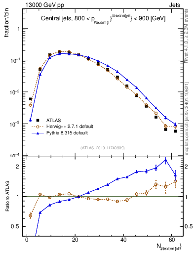 Plot of j.nch in 13000 GeV pp collisions