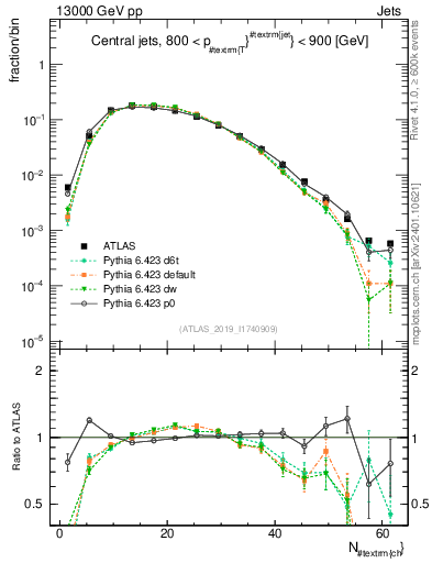 Plot of j.nch in 13000 GeV pp collisions