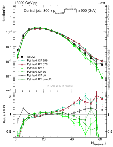 Plot of j.nch in 13000 GeV pp collisions