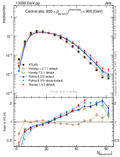 Plot of j.nch in 13000 GeV pp collisions