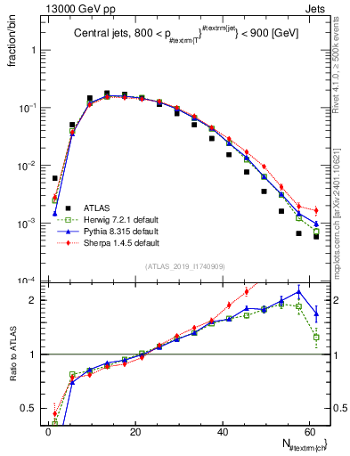Plot of j.nch in 13000 GeV pp collisions