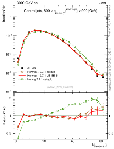 Plot of j.nch in 13000 GeV pp collisions