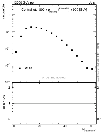 Plot of j.nch in 13000 GeV pp collisions