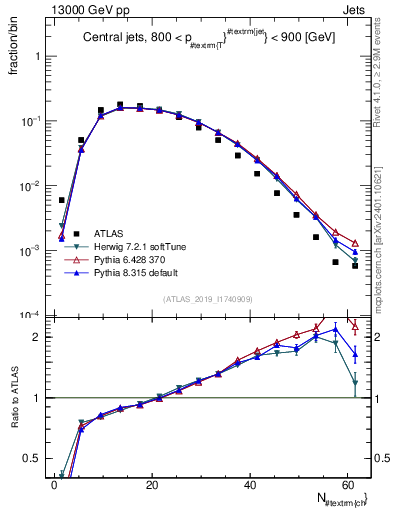 Plot of j.nch in 13000 GeV pp collisions