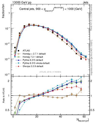 Plot of j.nch in 13000 GeV pp collisions