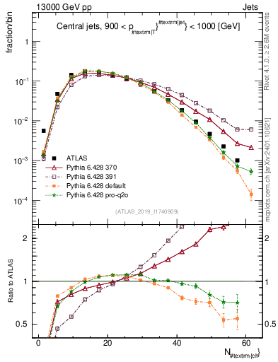 Plot of j.nch in 13000 GeV pp collisions