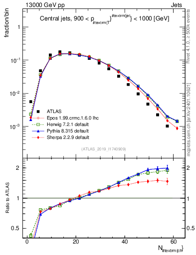 Plot of j.nch in 13000 GeV pp collisions