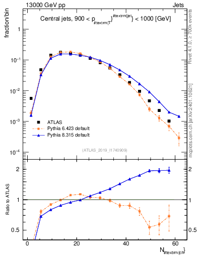 Plot of j.nch in 13000 GeV pp collisions