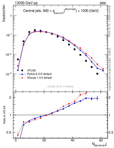 Plot of j.nch in 13000 GeV pp collisions