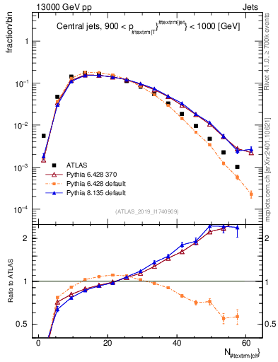 Plot of j.nch in 13000 GeV pp collisions