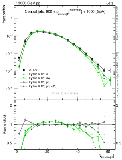 Plot of j.nch in 13000 GeV pp collisions