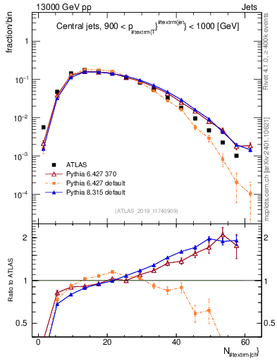 Plot of j.nch in 13000 GeV pp collisions