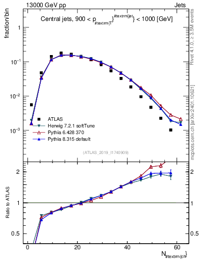 Plot of j.nch in 13000 GeV pp collisions