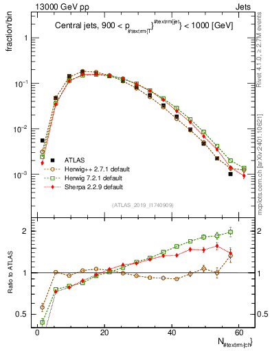 Plot of j.nch in 13000 GeV pp collisions