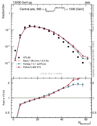 Plot of j.nch in 13000 GeV pp collisions