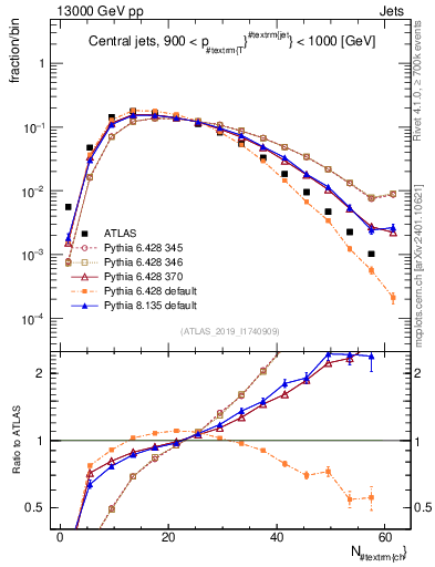 Plot of j.nch in 13000 GeV pp collisions