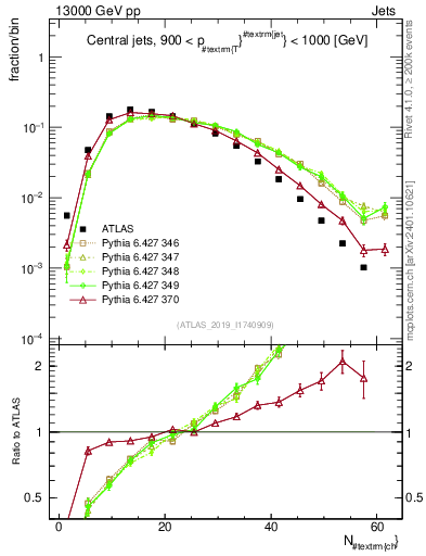 Plot of j.nch in 13000 GeV pp collisions