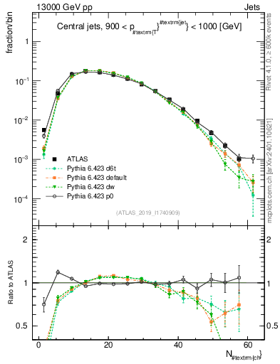 Plot of j.nch in 13000 GeV pp collisions
