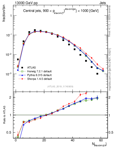 Plot of j.nch in 13000 GeV pp collisions