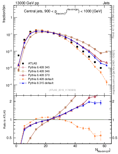 Plot of j.nch in 13000 GeV pp collisions