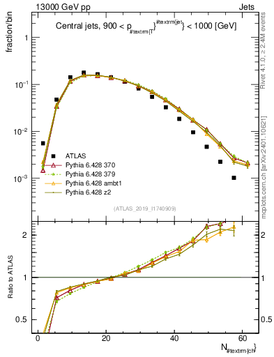 Plot of j.nch in 13000 GeV pp collisions