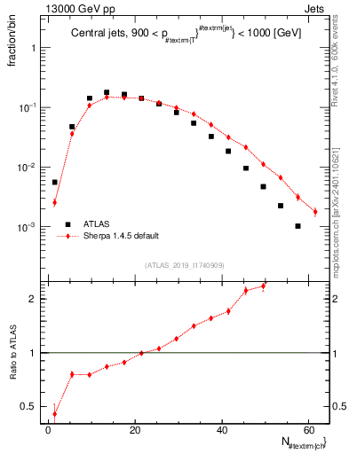 Plot of j.nch in 13000 GeV pp collisions