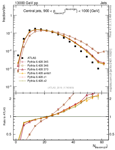 Plot of j.nch in 13000 GeV pp collisions