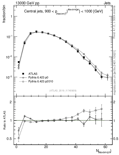 Plot of j.nch in 13000 GeV pp collisions