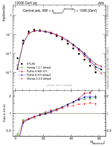 Plot of j.nch in 13000 GeV pp collisions