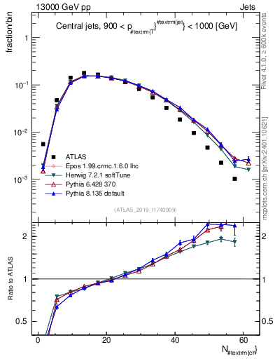Plot of j.nch in 13000 GeV pp collisions