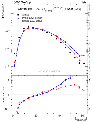 Plot of j.nch in 13000 GeV pp collisions