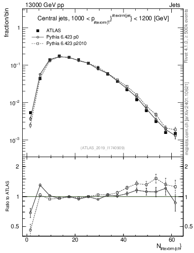 Plot of j.nch in 13000 GeV pp collisions