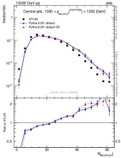 Plot of j.nch in 13000 GeV pp collisions