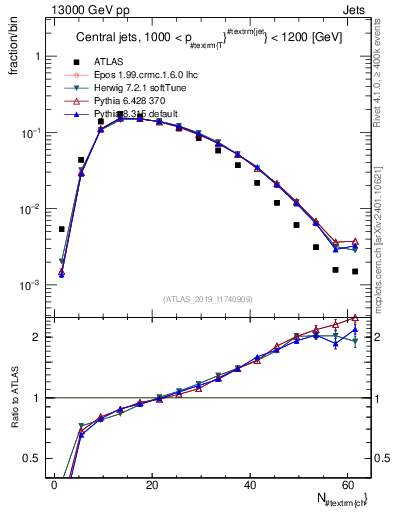 Plot of j.nch in 13000 GeV pp collisions