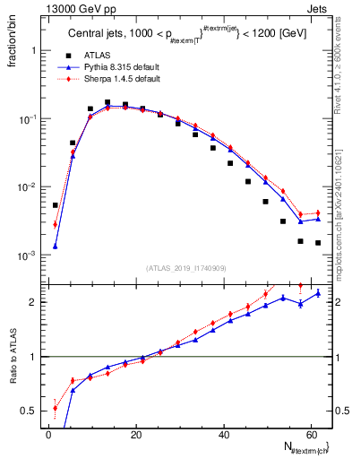 Plot of j.nch in 13000 GeV pp collisions