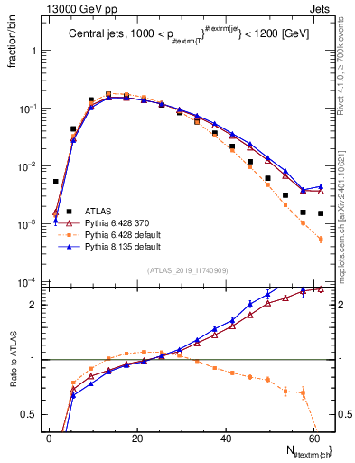 Plot of j.nch in 13000 GeV pp collisions