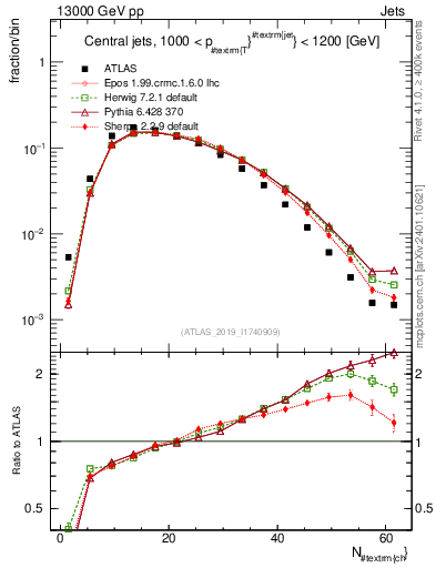 Plot of j.nch in 13000 GeV pp collisions