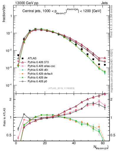 Plot of j.nch in 13000 GeV pp collisions
