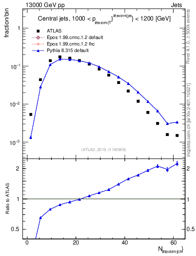 Plot of j.nch in 13000 GeV pp collisions