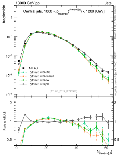 Plot of j.nch in 13000 GeV pp collisions