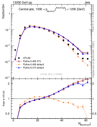 Plot of j.nch in 13000 GeV pp collisions
