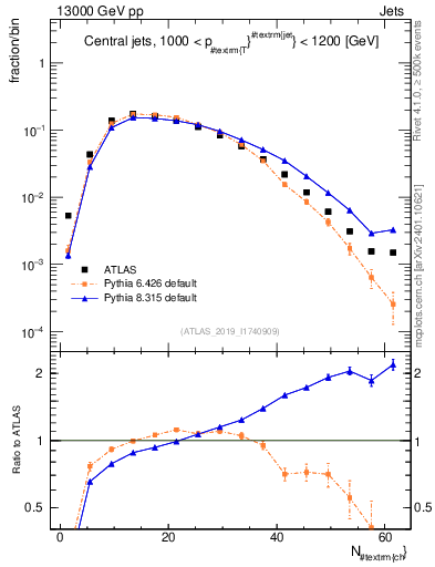 Plot of j.nch in 13000 GeV pp collisions