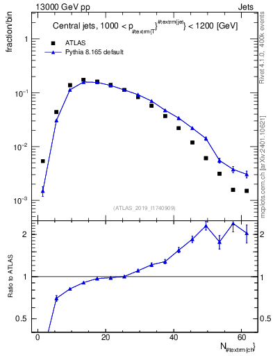 Plot of j.nch in 13000 GeV pp collisions