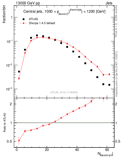 Plot of j.nch in 13000 GeV pp collisions