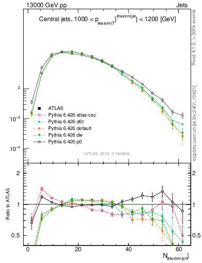 Plot of j.nch in 13000 GeV pp collisions