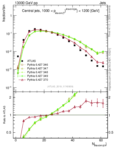 Plot of j.nch in 13000 GeV pp collisions