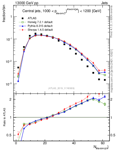 Plot of j.nch in 13000 GeV pp collisions